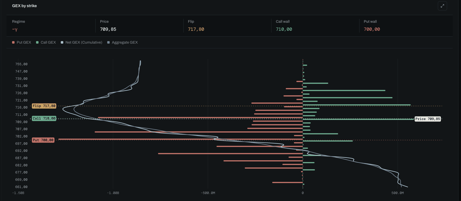 Exposure map, GEX by strike