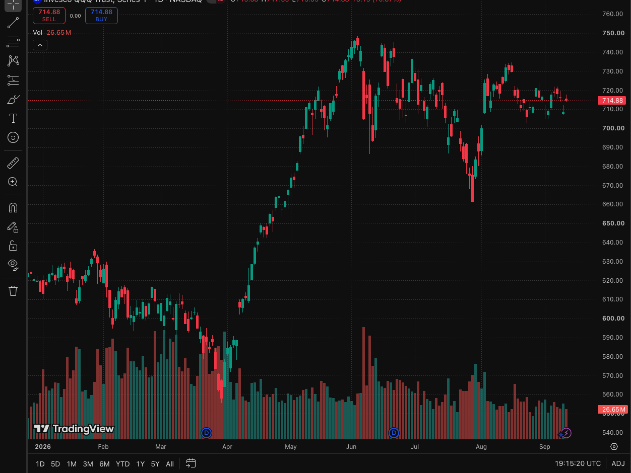 A TradingView chart without the gamma levels